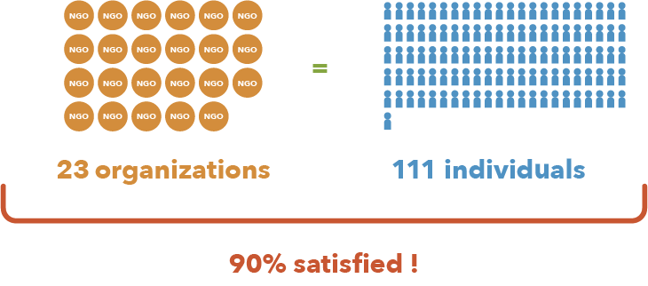 23 organizations = 111 individuals : 90% satisfied !